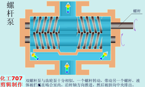 雙螺桿泵動畫原理圖
