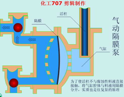 氣動隔膜泵動畫原理圖