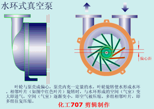 水環(huán)式真空泵工作原理動畫圖
