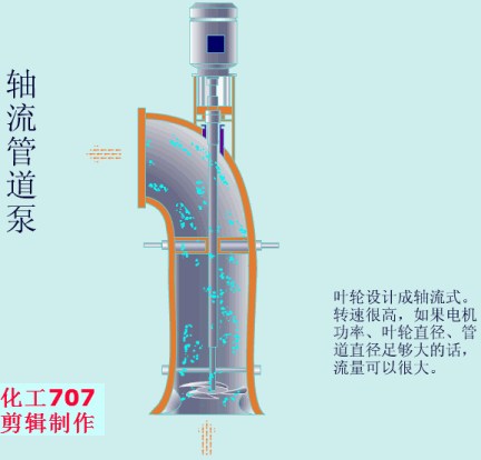 立式軸流泵運行原理動畫圖