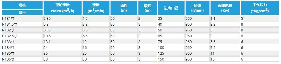 1-1B濃漿泵參數(shù)表.jpg