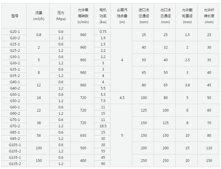 單螺桿泵參數(shù)表.jpg